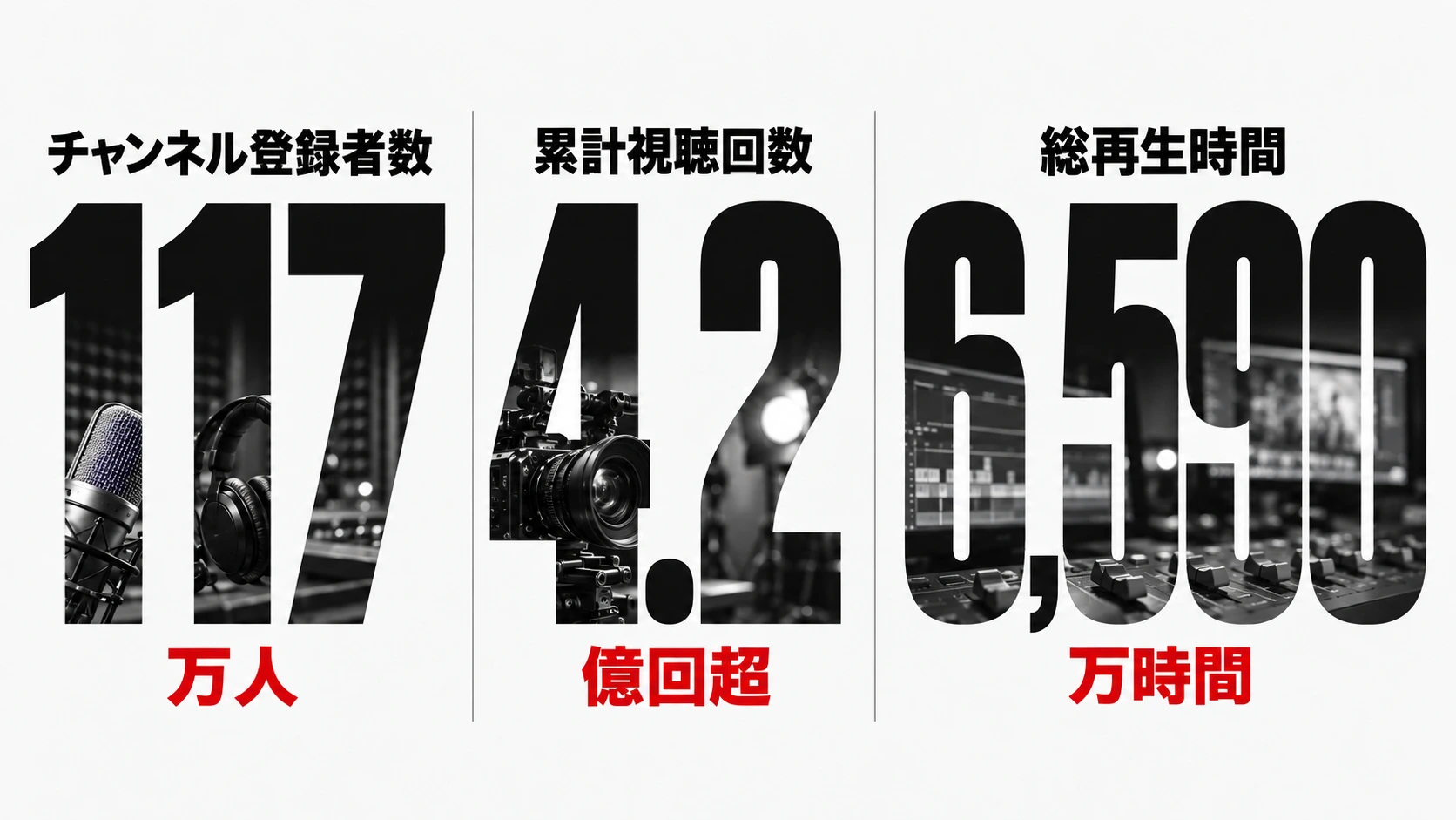 三崎優太チャンネルの実績。チャンネル登録者数117万人、累計視聴回数4.2億回超、総再生時間6,590万時間。数字の中に収録マイク・カメラ・編集機材を組み込んだビジュアル