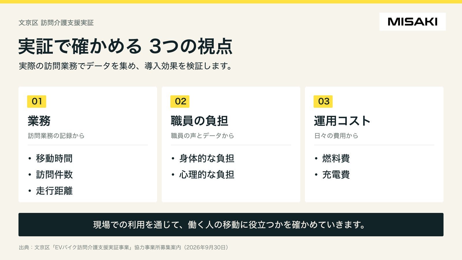 実証で確認する3つの視点:移動時間・訪問件数・走行距離、身体的・心理的な負担、燃料費・充電費